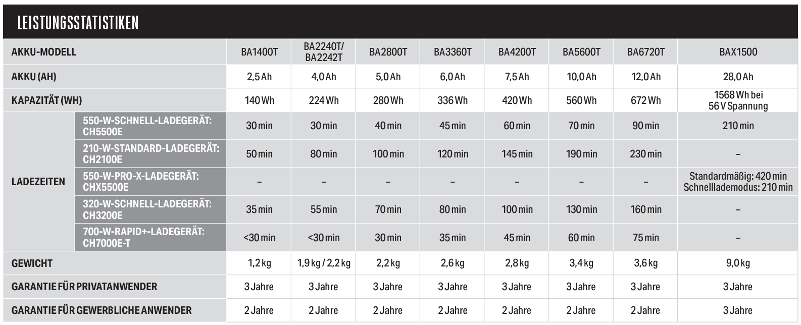 Eine Tabelle vergleicht Leistungsdaten verschiedener Batteriemodelle, einschließlich Kapazität, EGO POWER+ Ladezeiten, Gewicht und Garantieinformationen. Der Text ist auf Deutsch.