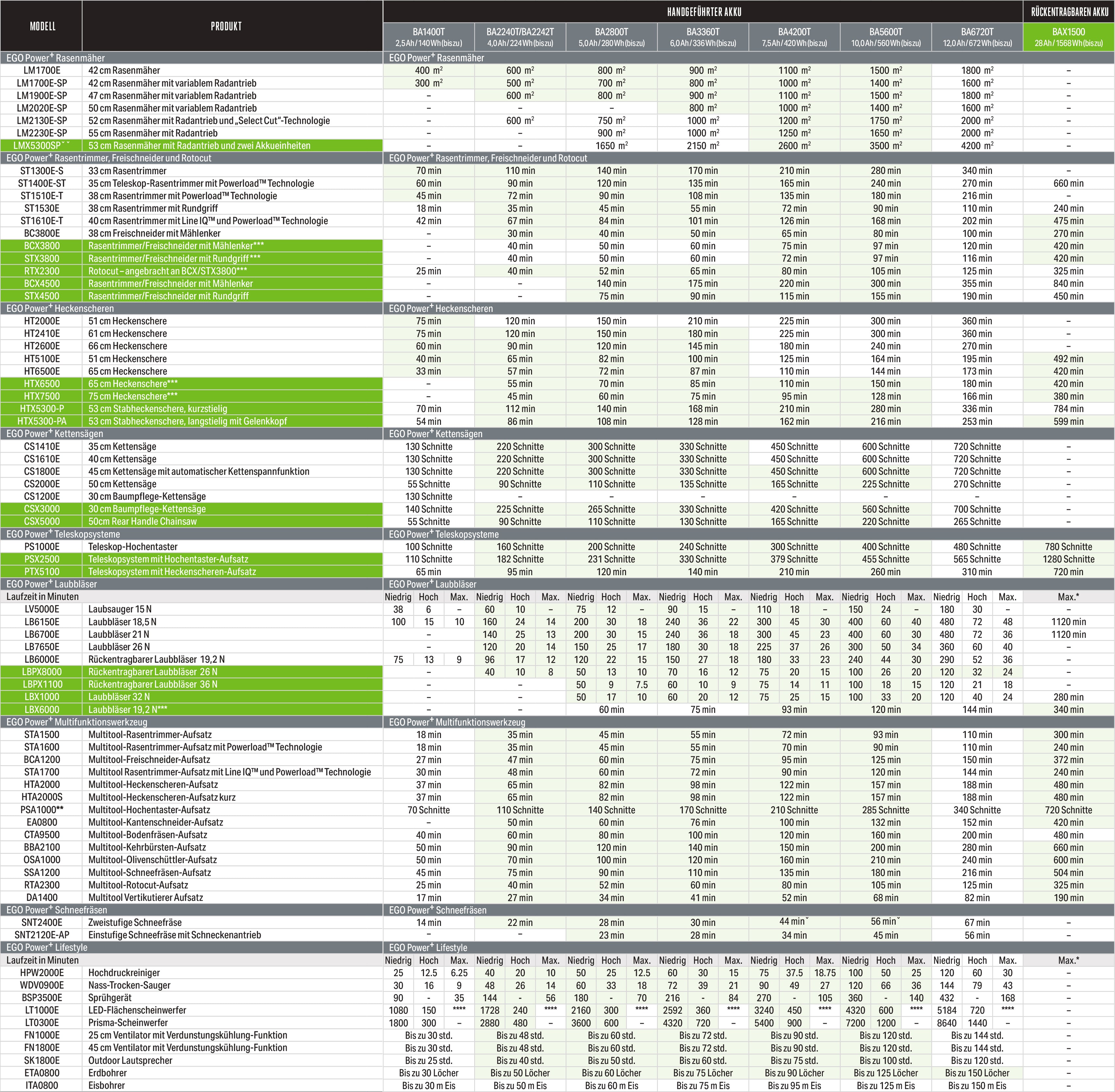 Eine detaillierte Tabelle listet verschiedene Modelle, Produkte und Spezifikationen auf, darunter EGO POWER+ Akkulaufzeiten. Sie wird in einem Tabellenformat mit Spalten und Zeilen angezeigt, die mit Text und numerischen Daten gefüllt sind.