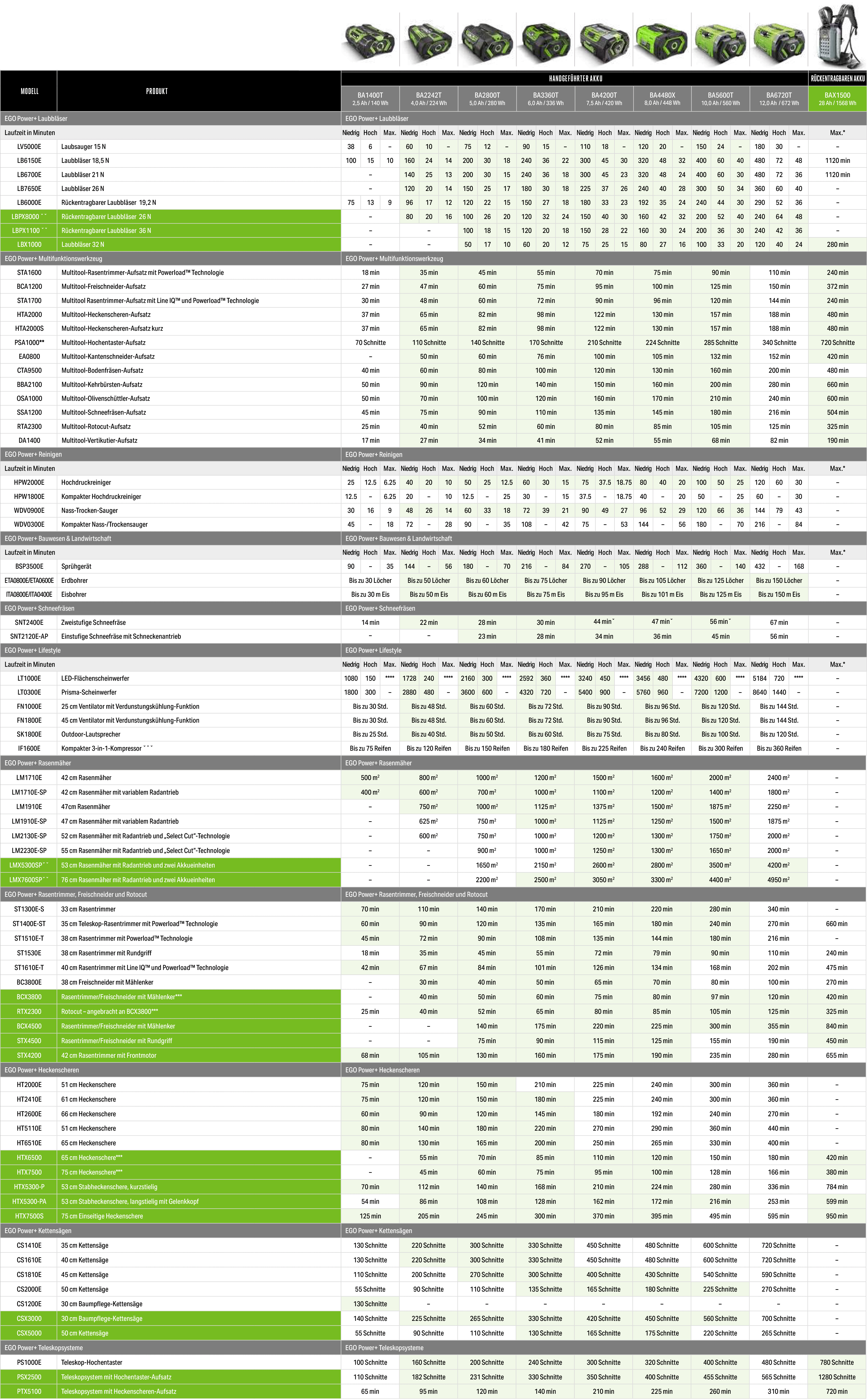 Eine detaillierte Tabelle listet verschiedene Modelle, Produkte und Spezifikationen auf, darunter EGO POWER+ Akkulaufzeiten. Sie wird in einem Tabellenformat mit Spalten und Zeilen angezeigt, die mit Text und numerischen Daten gefüllt sind.